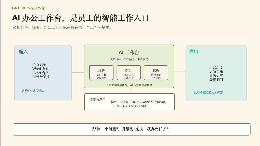 认识工作台
