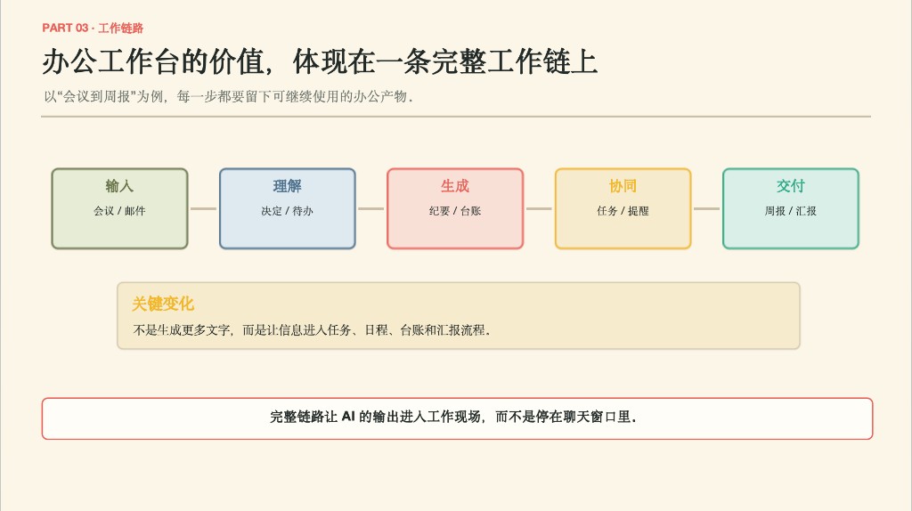 工作链路