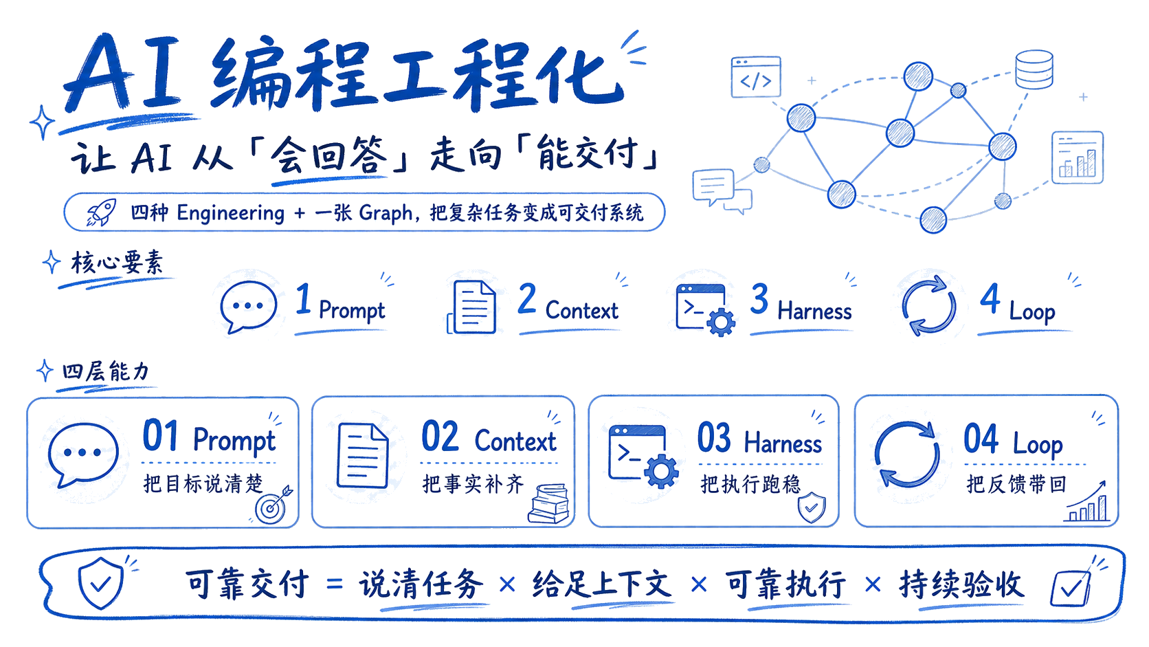 用好 AI 编程总览