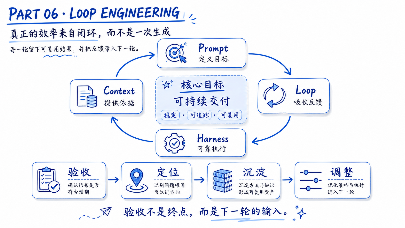 反馈闭环