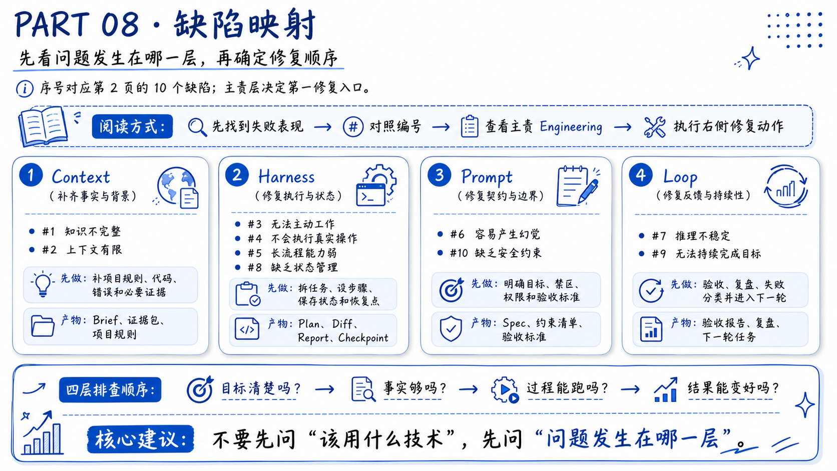 故障分诊