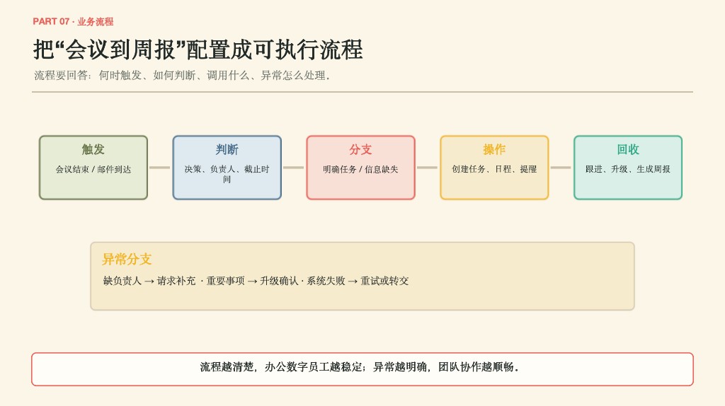 业务流程