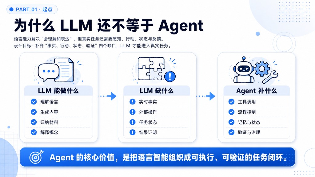 LLM≠Agent