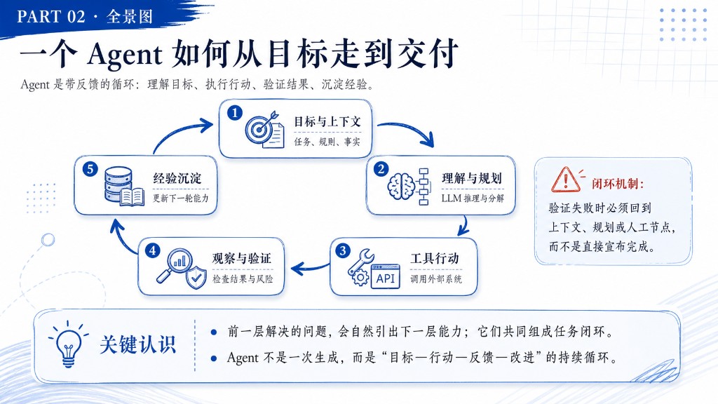 全景闭环