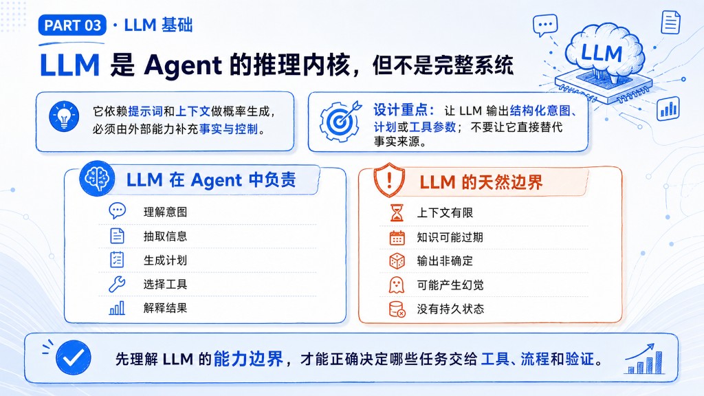 LLM 基础