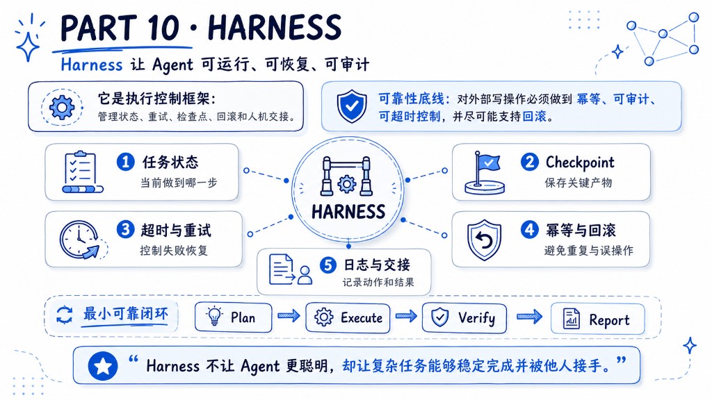 Harness