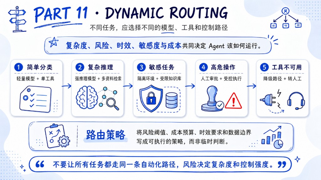 Dynamic Routing