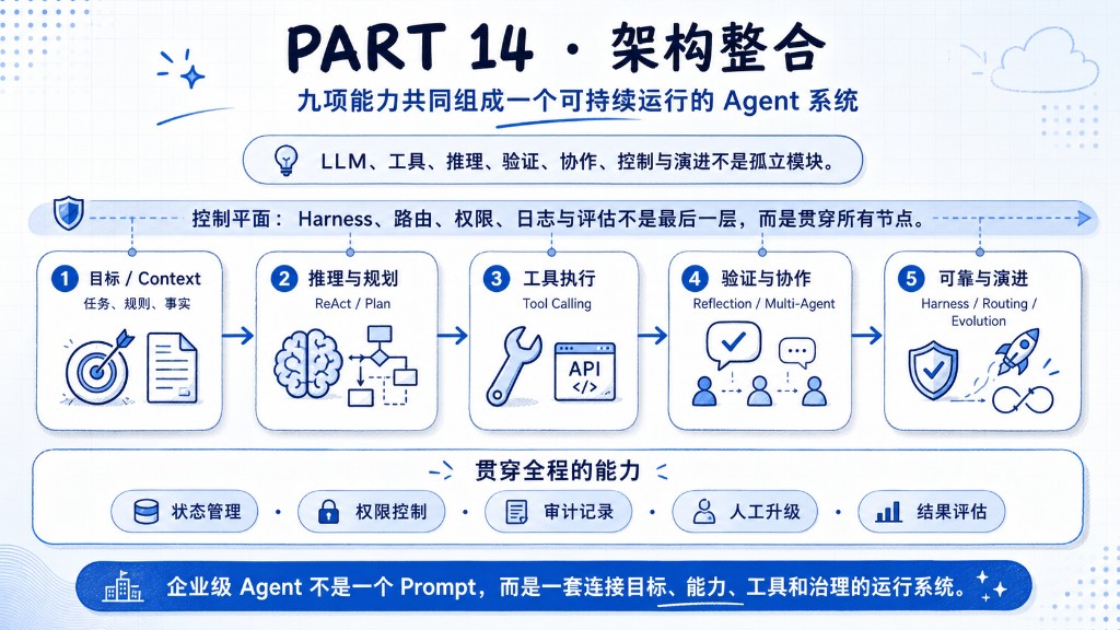 架构整合